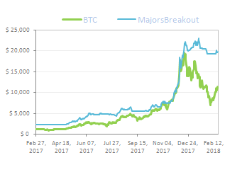 Line graphs showing EndoTech’s exclusive backtesting results for BTC and majors breakout between Feb 2017 and Feb 2018