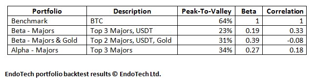 A table showing an initial set of portfolio allocation systems developed and backtested by EndoTech