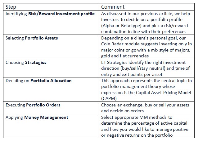 A table representing EndoTech’s workable approach for investing in the cryptocurrency market