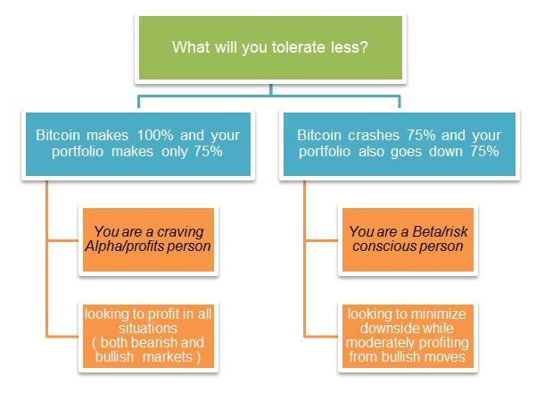 Flow chart highlighting EndoTech’s hypothesis of market dynamics for Bitcoin using historical data and client’s preferences