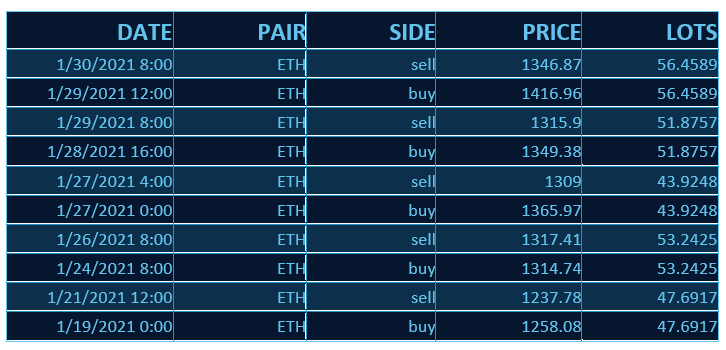 Table showing EndoTech's five consecutive trade strategies for January 2021