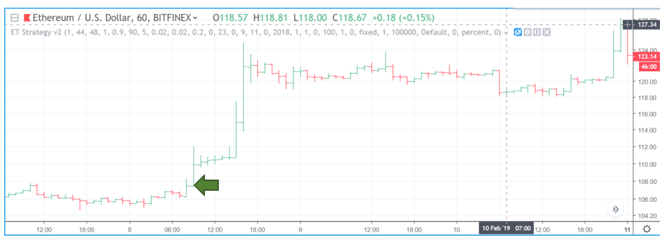 Graphical representation of EndoTech’s performance for ETH/USD between v1.5 and v1.3